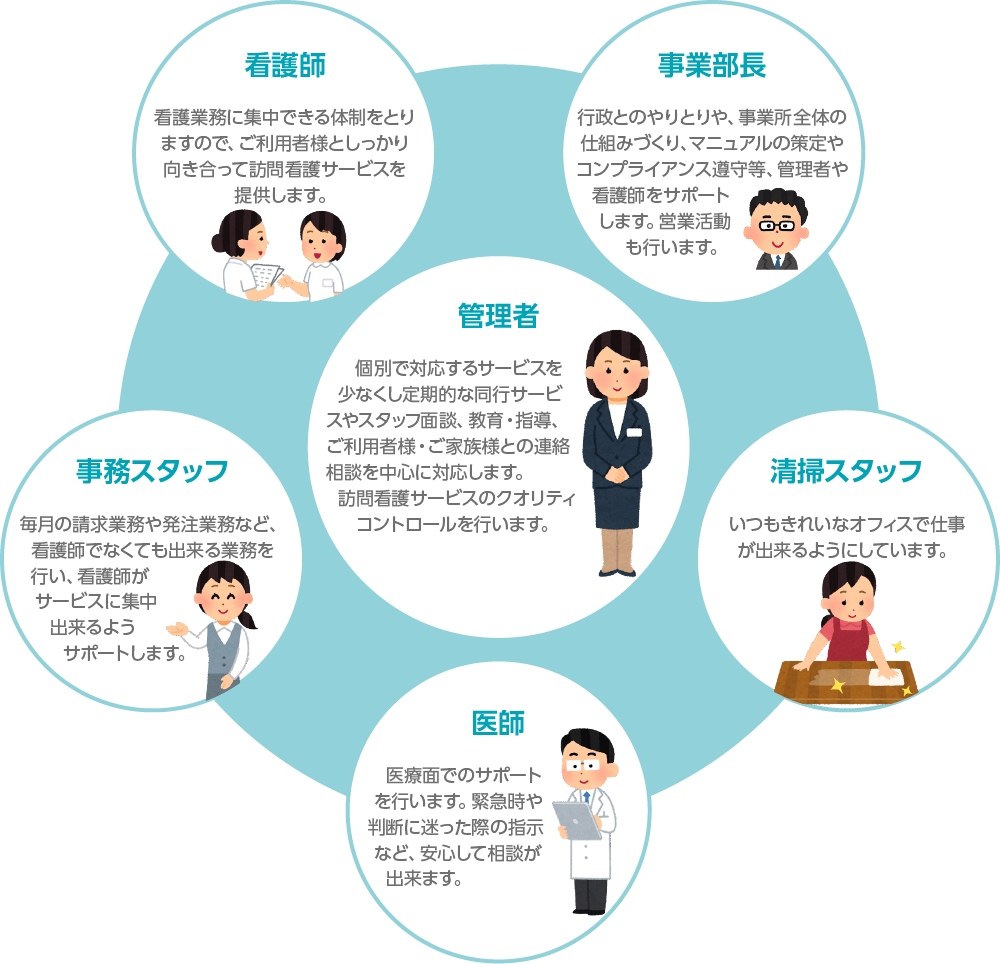 看護師がサービスに集中して取り組める体制